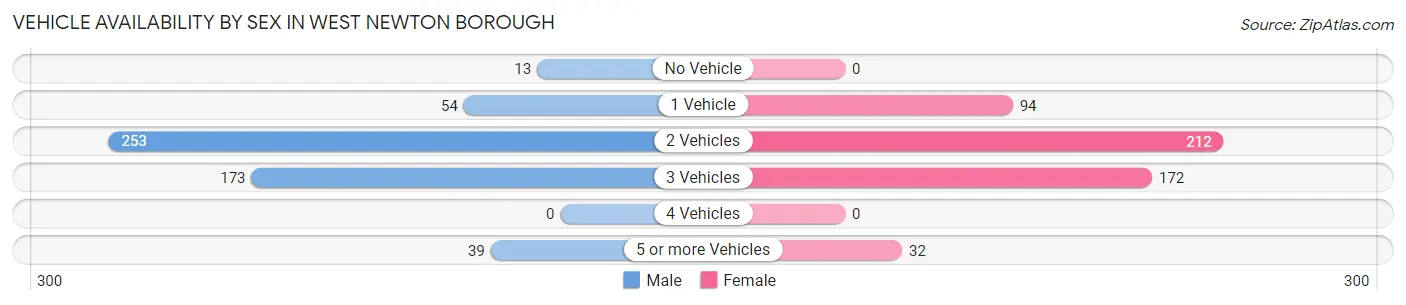 Vehicle Availability by Sex in West Newton borough