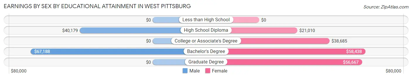 Earnings by Sex by Educational Attainment in West Pittsburg