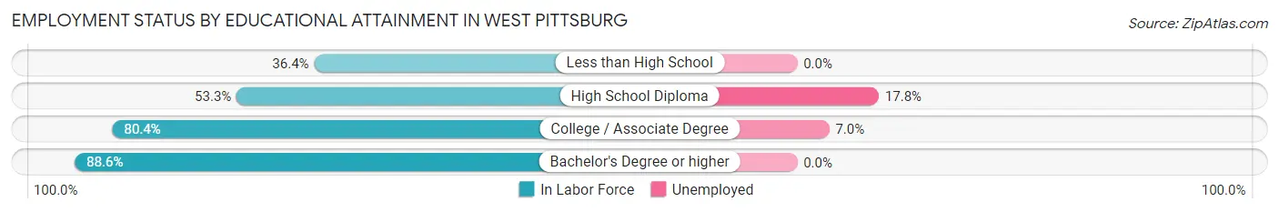 Employment Status by Educational Attainment in West Pittsburg