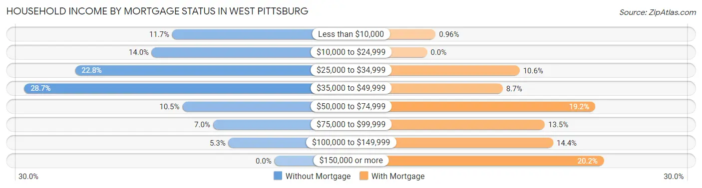 Household Income by Mortgage Status in West Pittsburg