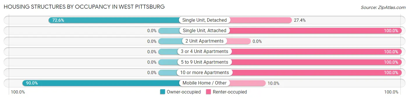 Housing Structures by Occupancy in West Pittsburg