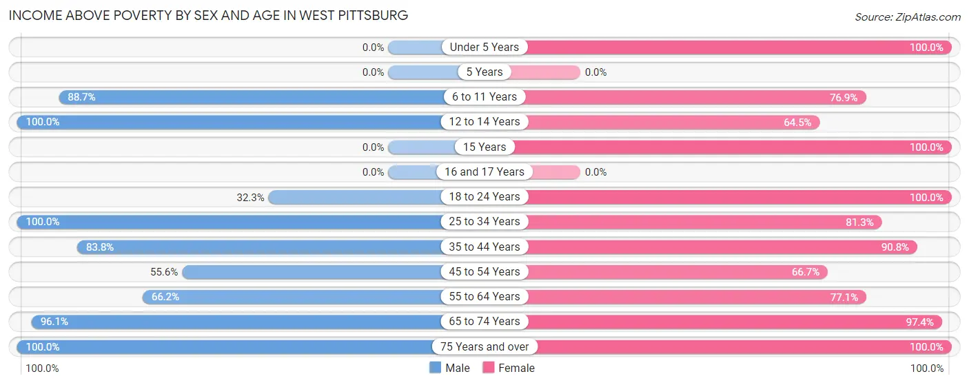Income Above Poverty by Sex and Age in West Pittsburg