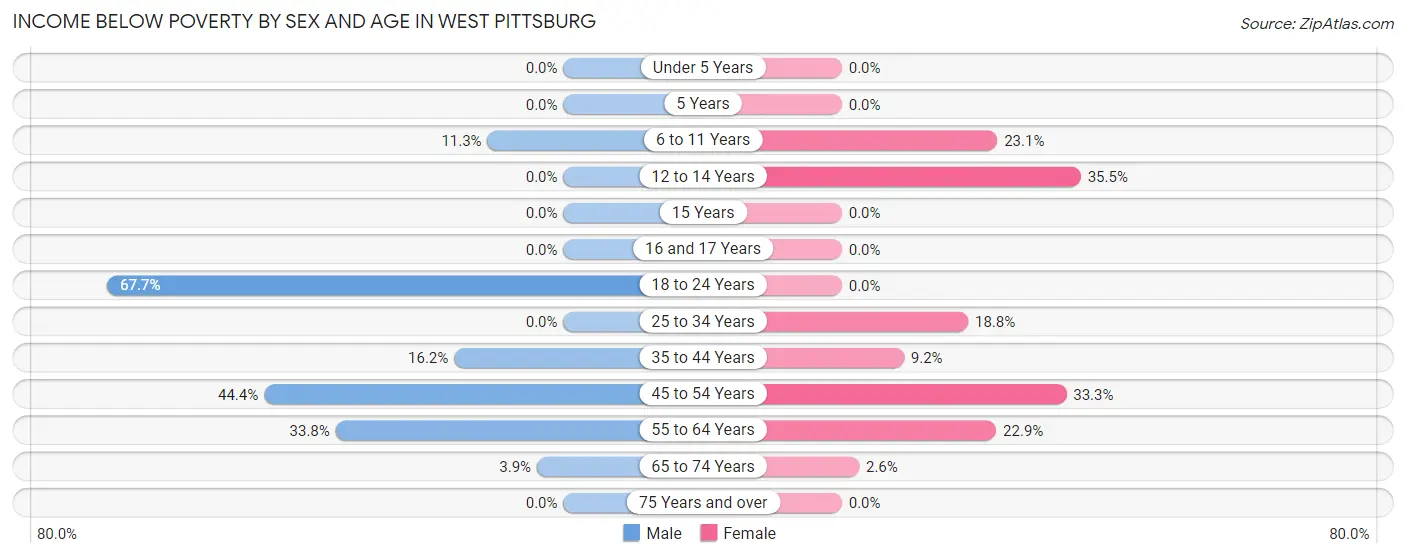 Income Below Poverty by Sex and Age in West Pittsburg