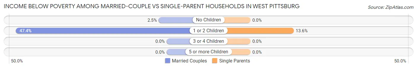 Income Below Poverty Among Married-Couple vs Single-Parent Households in West Pittsburg