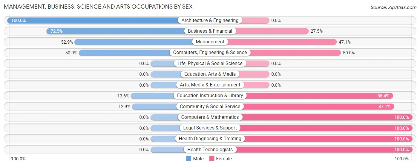 Management, Business, Science and Arts Occupations by Sex in West Pittsburg