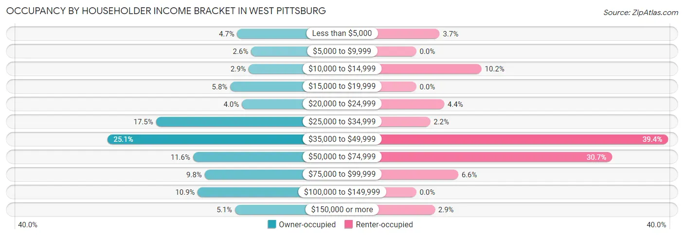 Occupancy by Householder Income Bracket in West Pittsburg
