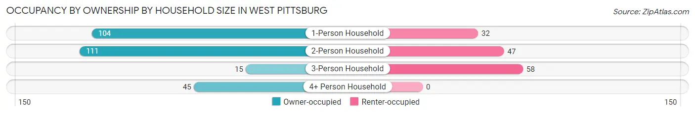 Occupancy by Ownership by Household Size in West Pittsburg