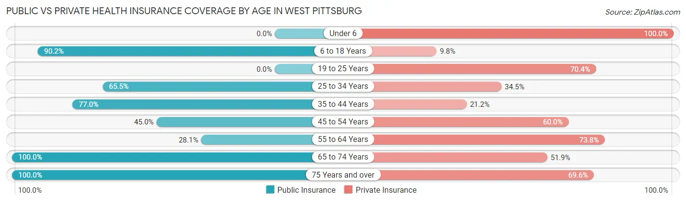 Public vs Private Health Insurance Coverage by Age in West Pittsburg