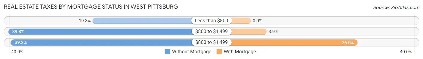Real Estate Taxes by Mortgage Status in West Pittsburg