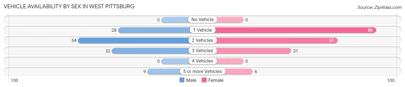 Vehicle Availability by Sex in West Pittsburg