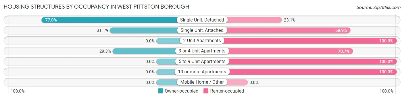 Housing Structures by Occupancy in West Pittston borough
