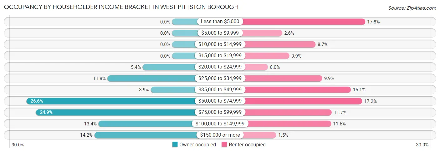 Occupancy by Householder Income Bracket in West Pittston borough