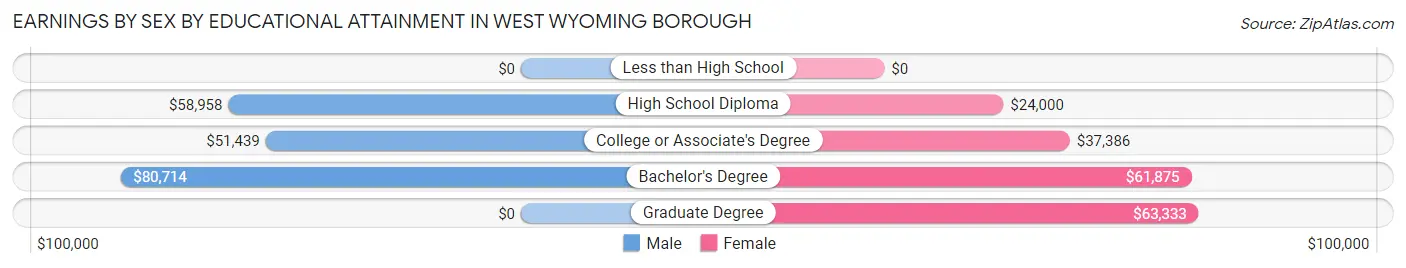 Earnings by Sex by Educational Attainment in West Wyoming borough