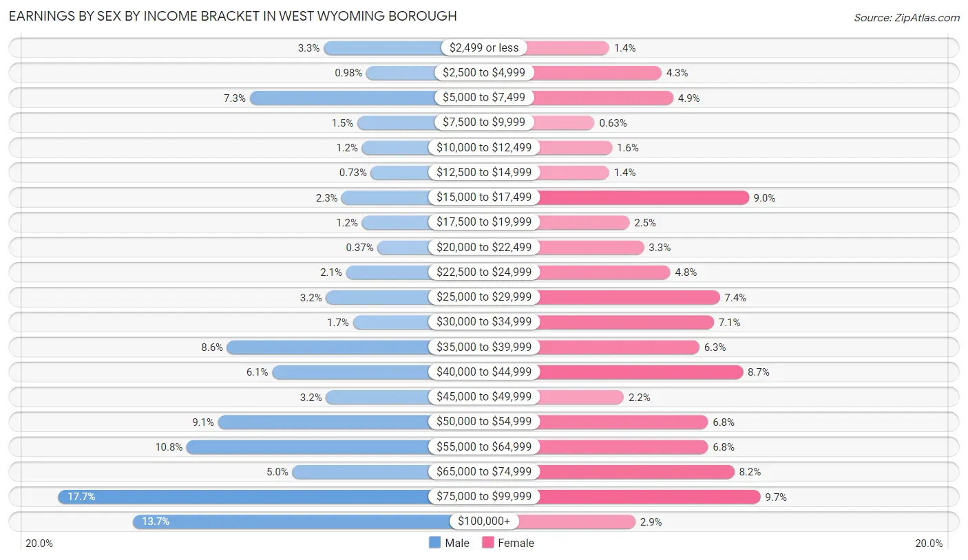 Earnings by Sex by Income Bracket in West Wyoming borough