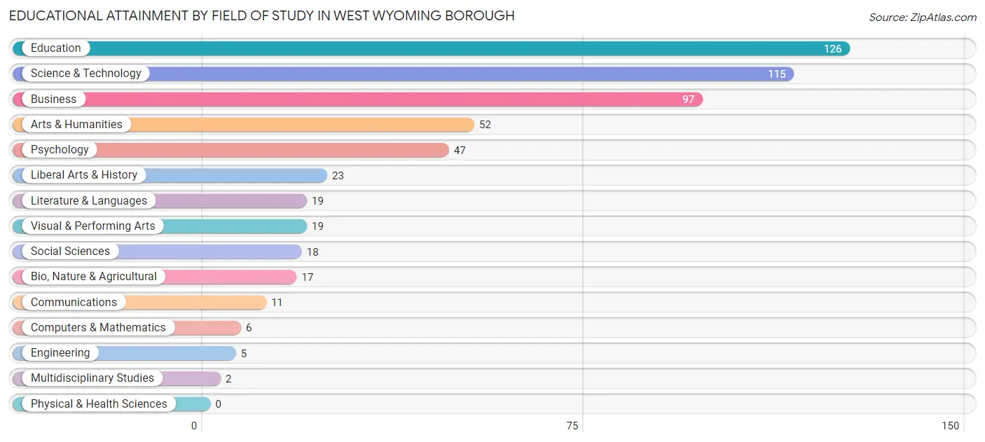Educational Attainment by Field of Study in West Wyoming borough