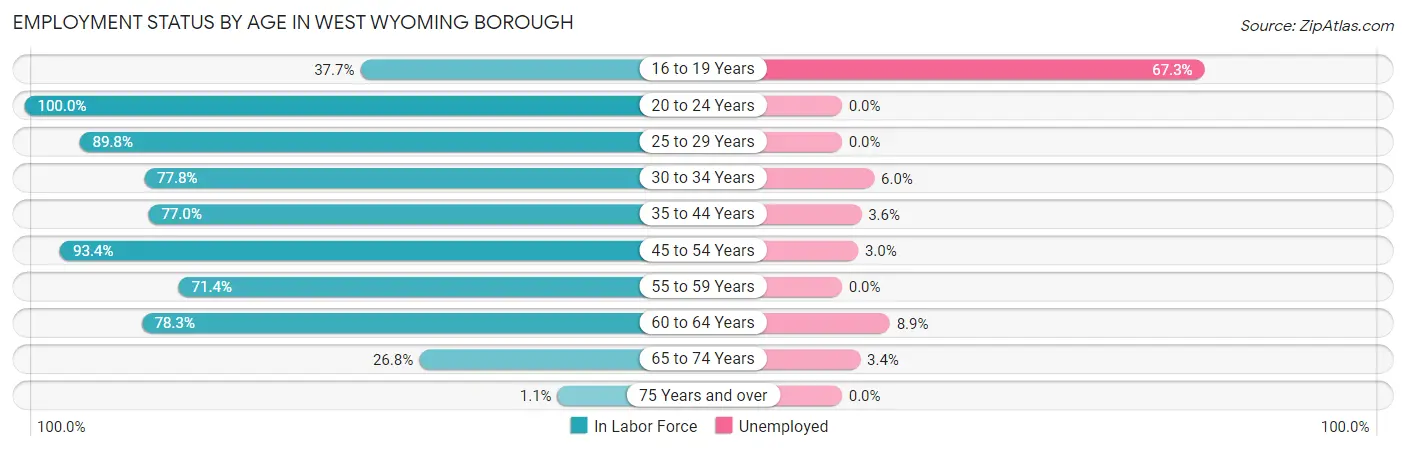 Employment Status by Age in West Wyoming borough