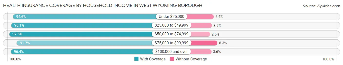 Health Insurance Coverage by Household Income in West Wyoming borough