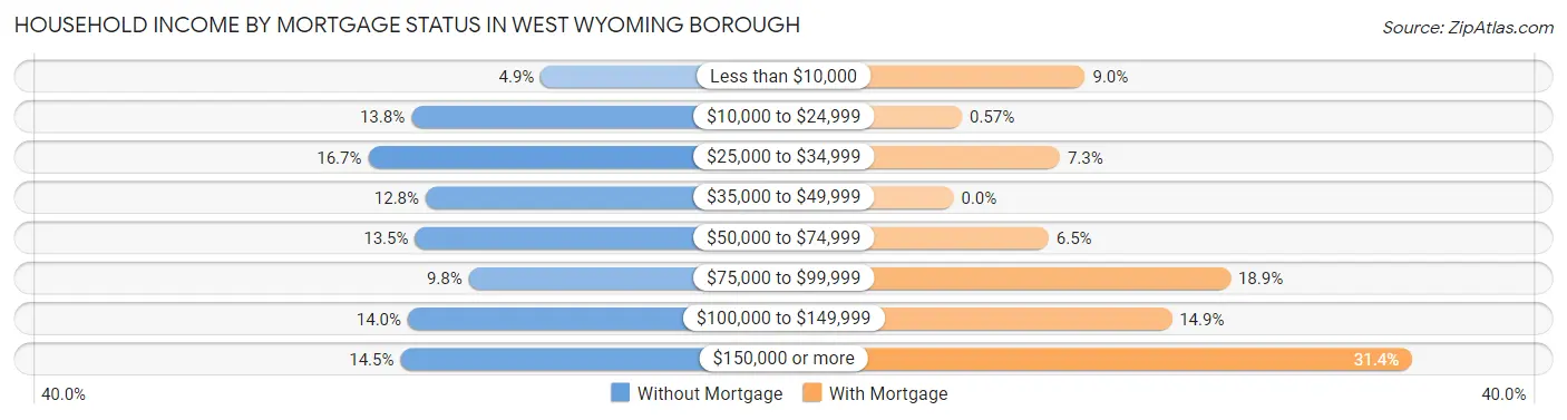 Household Income by Mortgage Status in West Wyoming borough