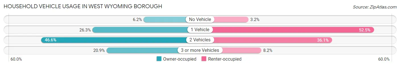 Household Vehicle Usage in West Wyoming borough