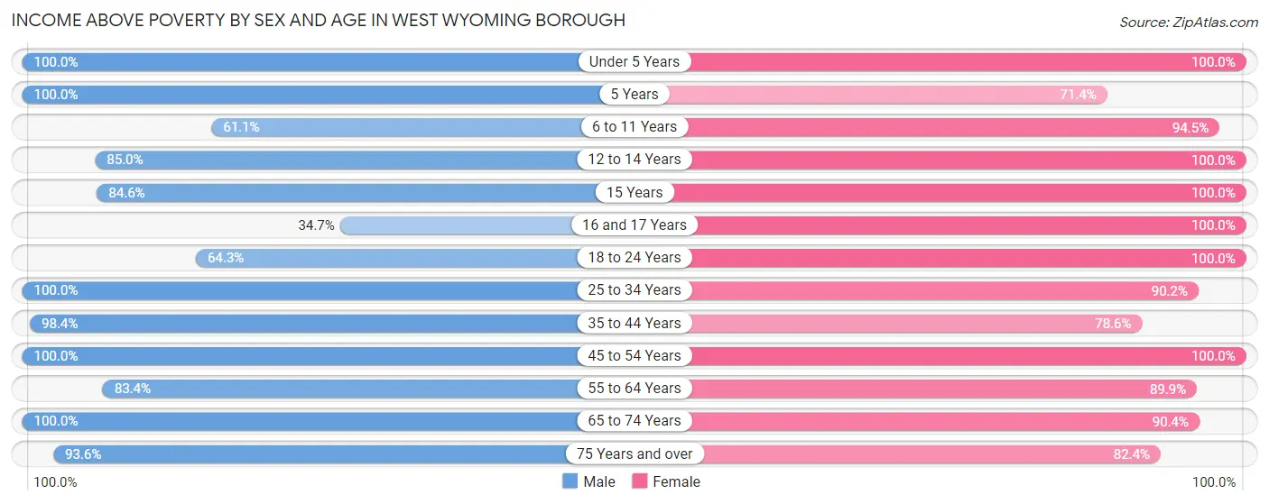 Income Above Poverty by Sex and Age in West Wyoming borough