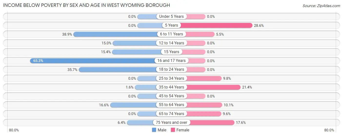 Income Below Poverty by Sex and Age in West Wyoming borough