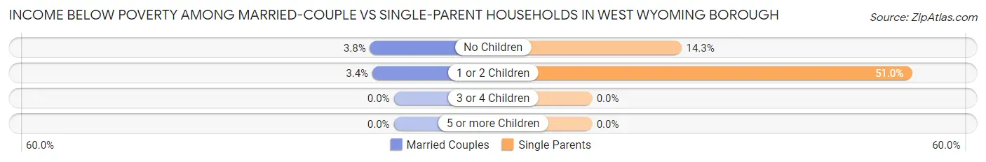 Income Below Poverty Among Married-Couple vs Single-Parent Households in West Wyoming borough