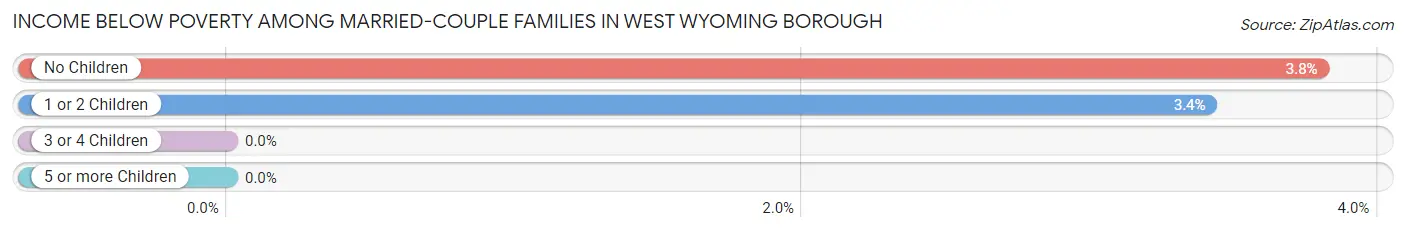 Income Below Poverty Among Married-Couple Families in West Wyoming borough