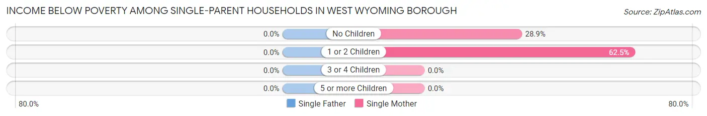 Income Below Poverty Among Single-Parent Households in West Wyoming borough