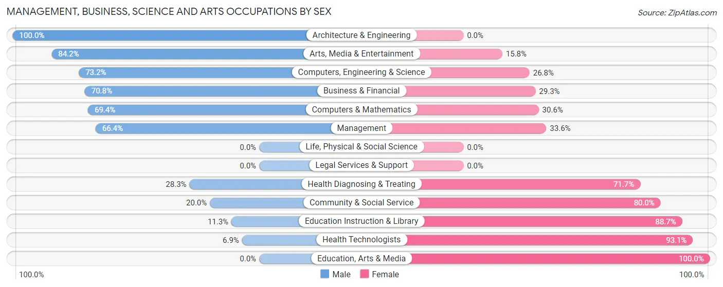 Management, Business, Science and Arts Occupations by Sex in West Wyoming borough