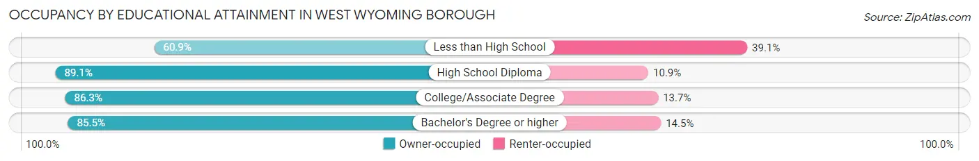 Occupancy by Educational Attainment in West Wyoming borough