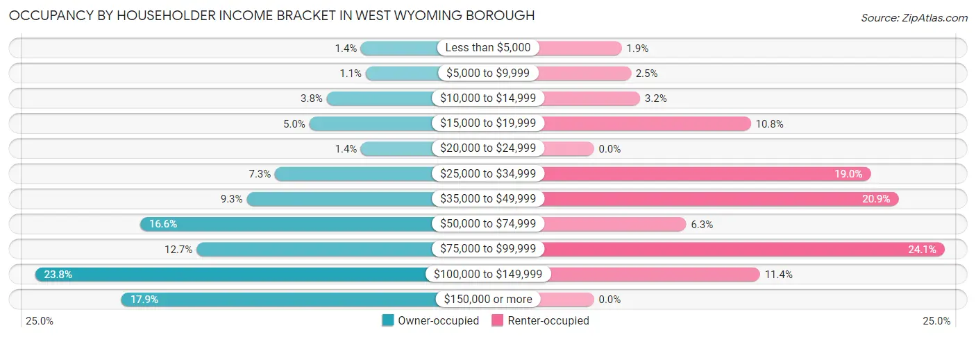 Occupancy by Householder Income Bracket in West Wyoming borough