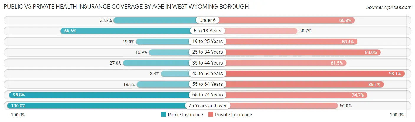Public vs Private Health Insurance Coverage by Age in West Wyoming borough