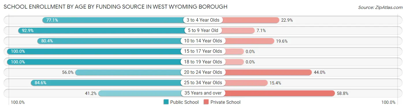 School Enrollment by Age by Funding Source in West Wyoming borough