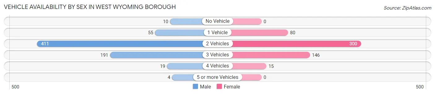 Vehicle Availability by Sex in West Wyoming borough
