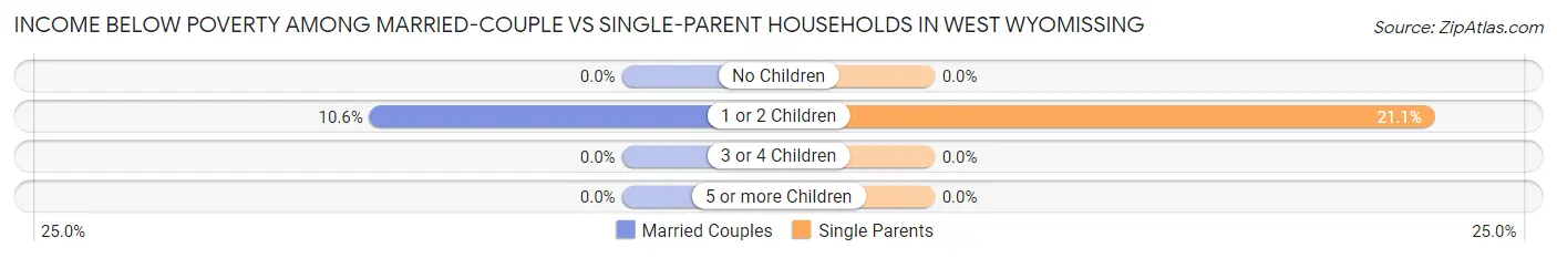 Income Below Poverty Among Married-Couple vs Single-Parent Households in West Wyomissing