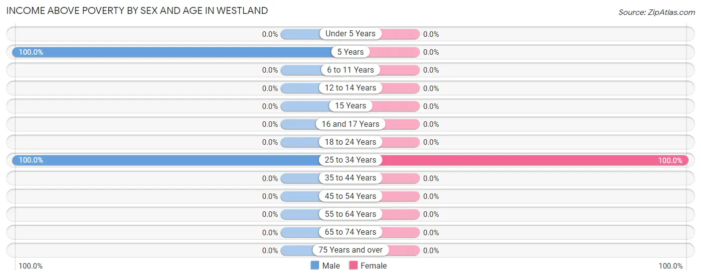 Income Above Poverty by Sex and Age in Westland