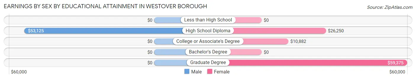 Earnings by Sex by Educational Attainment in Westover borough