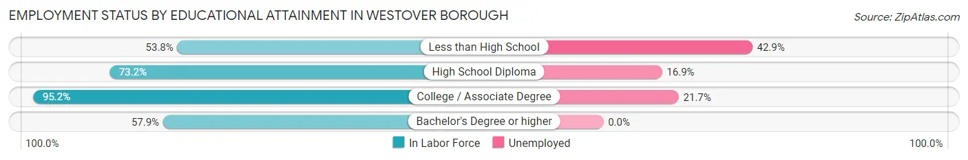 Employment Status by Educational Attainment in Westover borough