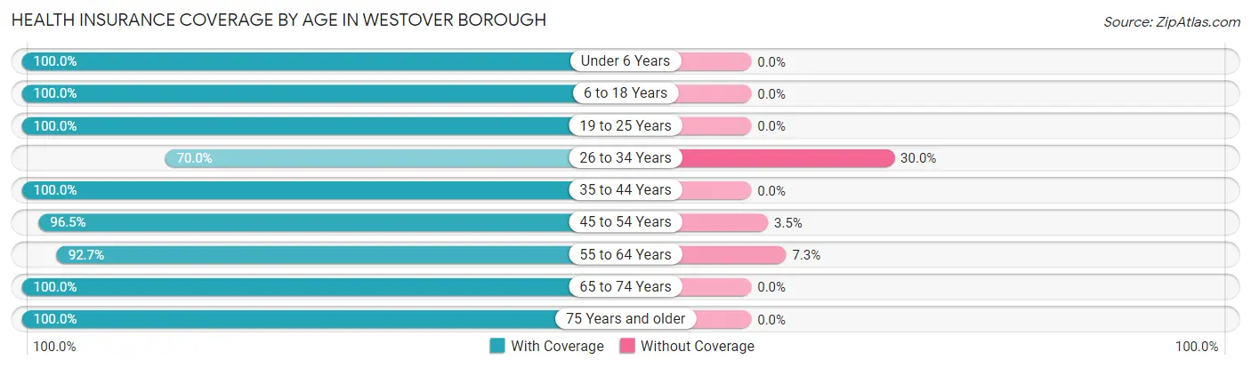 Health Insurance Coverage by Age in Westover borough