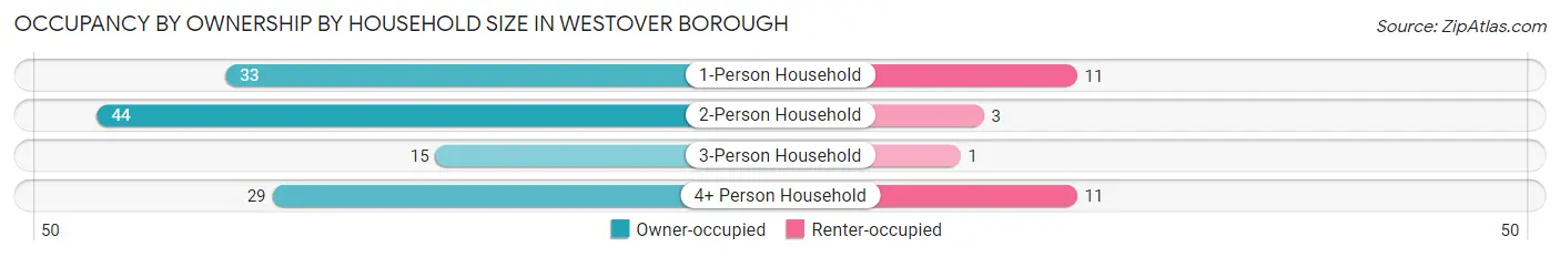 Occupancy by Ownership by Household Size in Westover borough