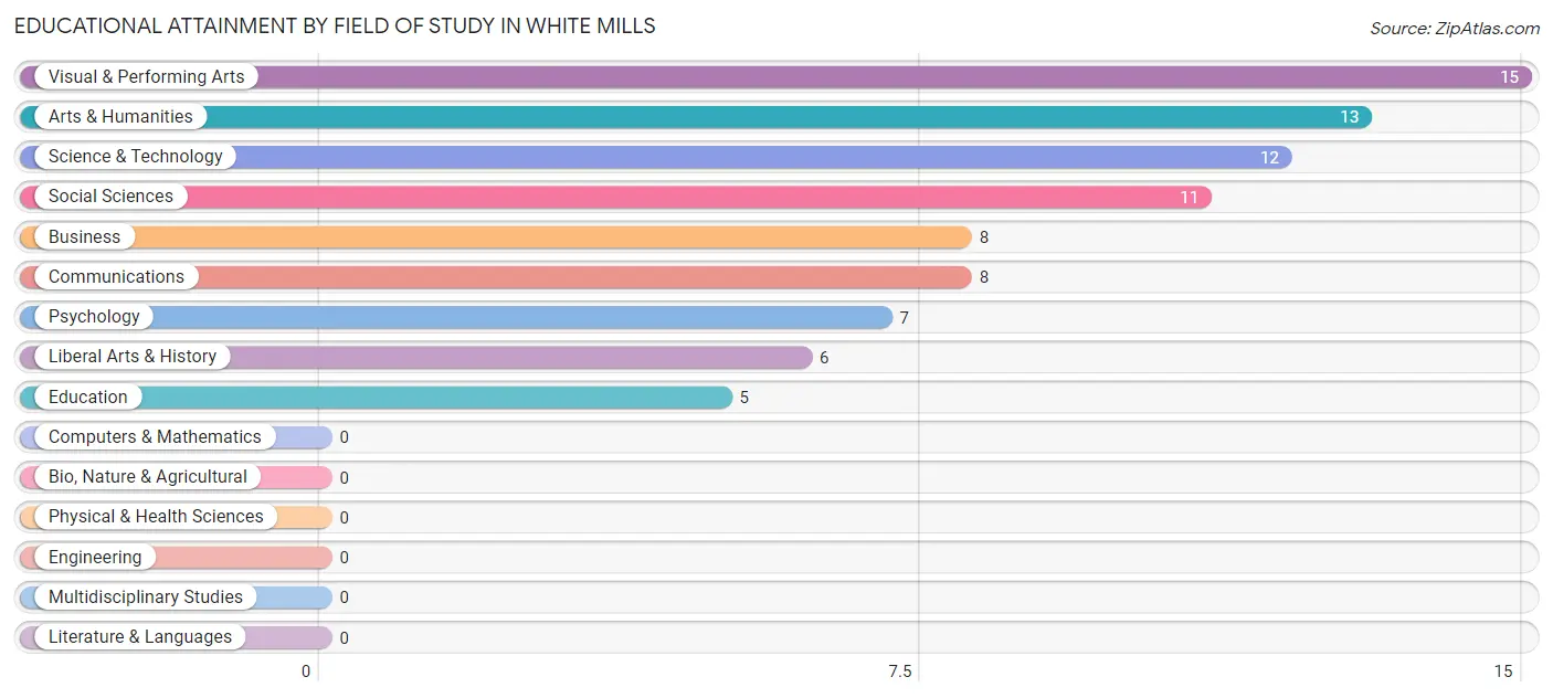 Educational Attainment by Field of Study in White Mills