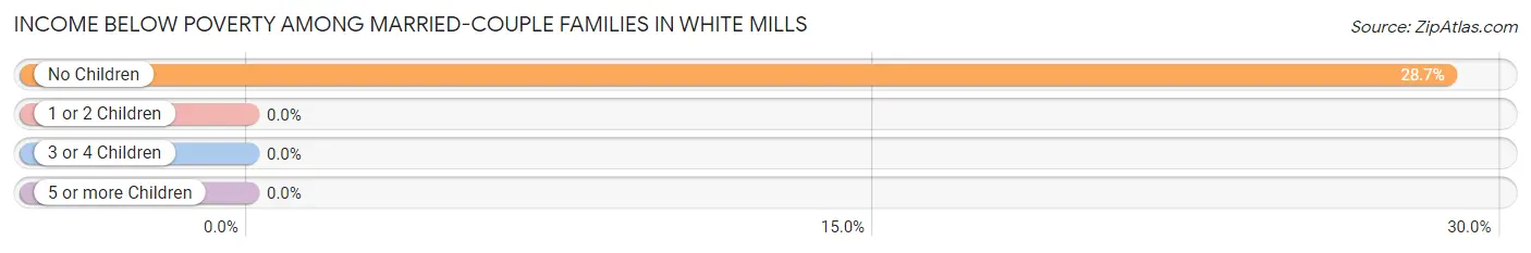 Income Below Poverty Among Married-Couple Families in White Mills