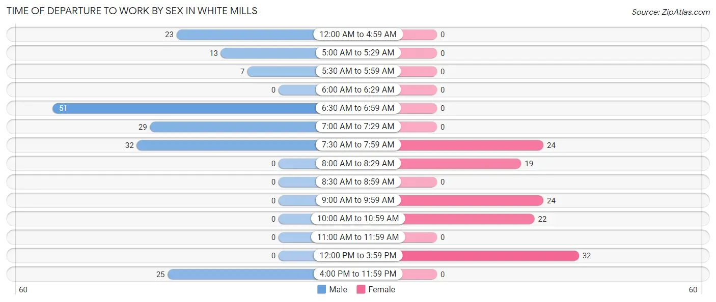 Time of Departure to Work by Sex in White Mills