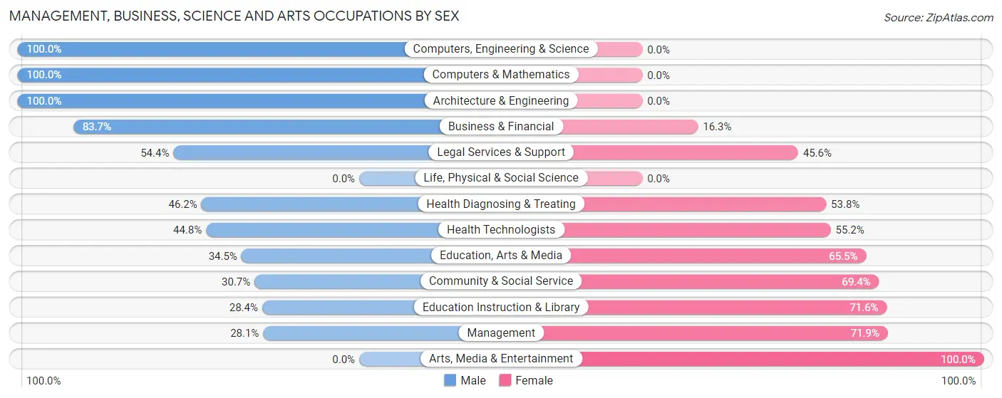 Management, Business, Science and Arts Occupations by Sex in White Oak borough