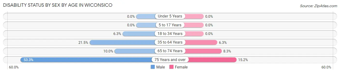 Disability Status by Sex by Age in Wiconsico