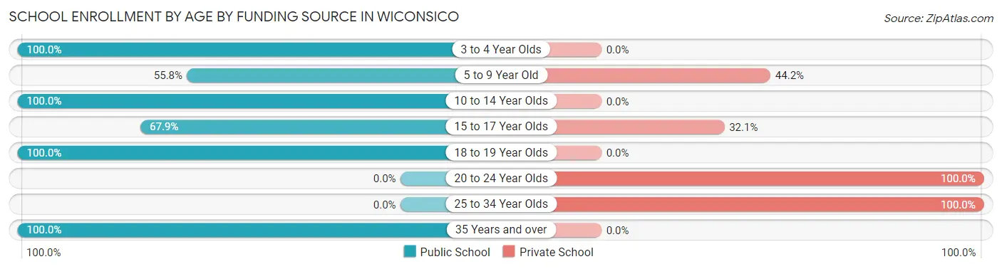School Enrollment by Age by Funding Source in Wiconsico