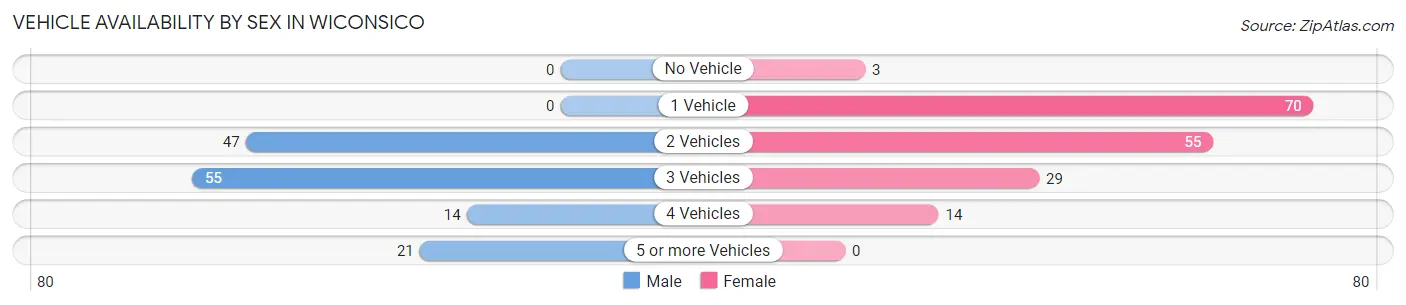 Vehicle Availability by Sex in Wiconsico