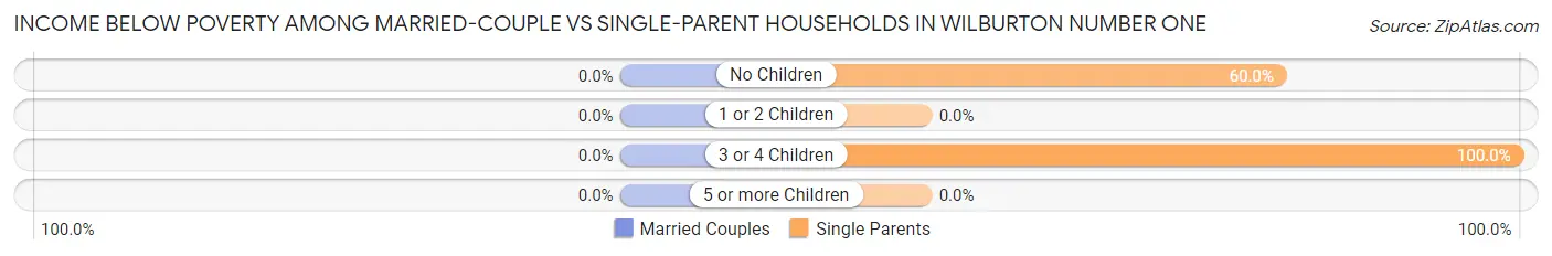Income Below Poverty Among Married-Couple vs Single-Parent Households in Wilburton Number One