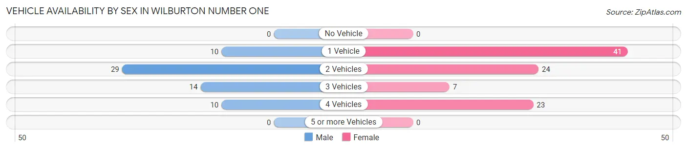 Vehicle Availability by Sex in Wilburton Number One
