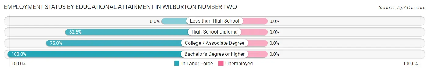 Employment Status by Educational Attainment in Wilburton Number Two